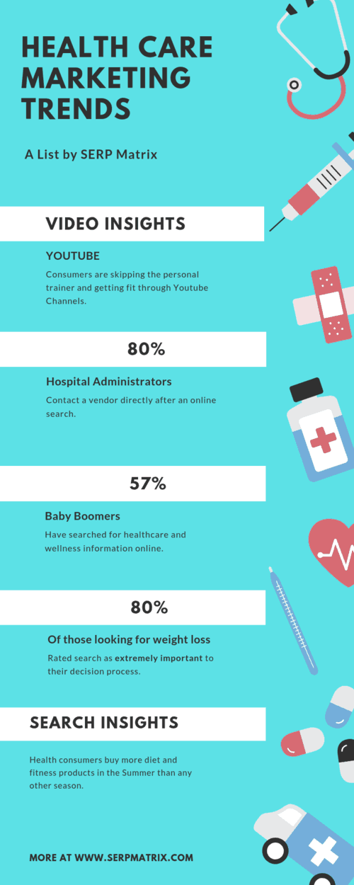 Health Care Marketing Trends