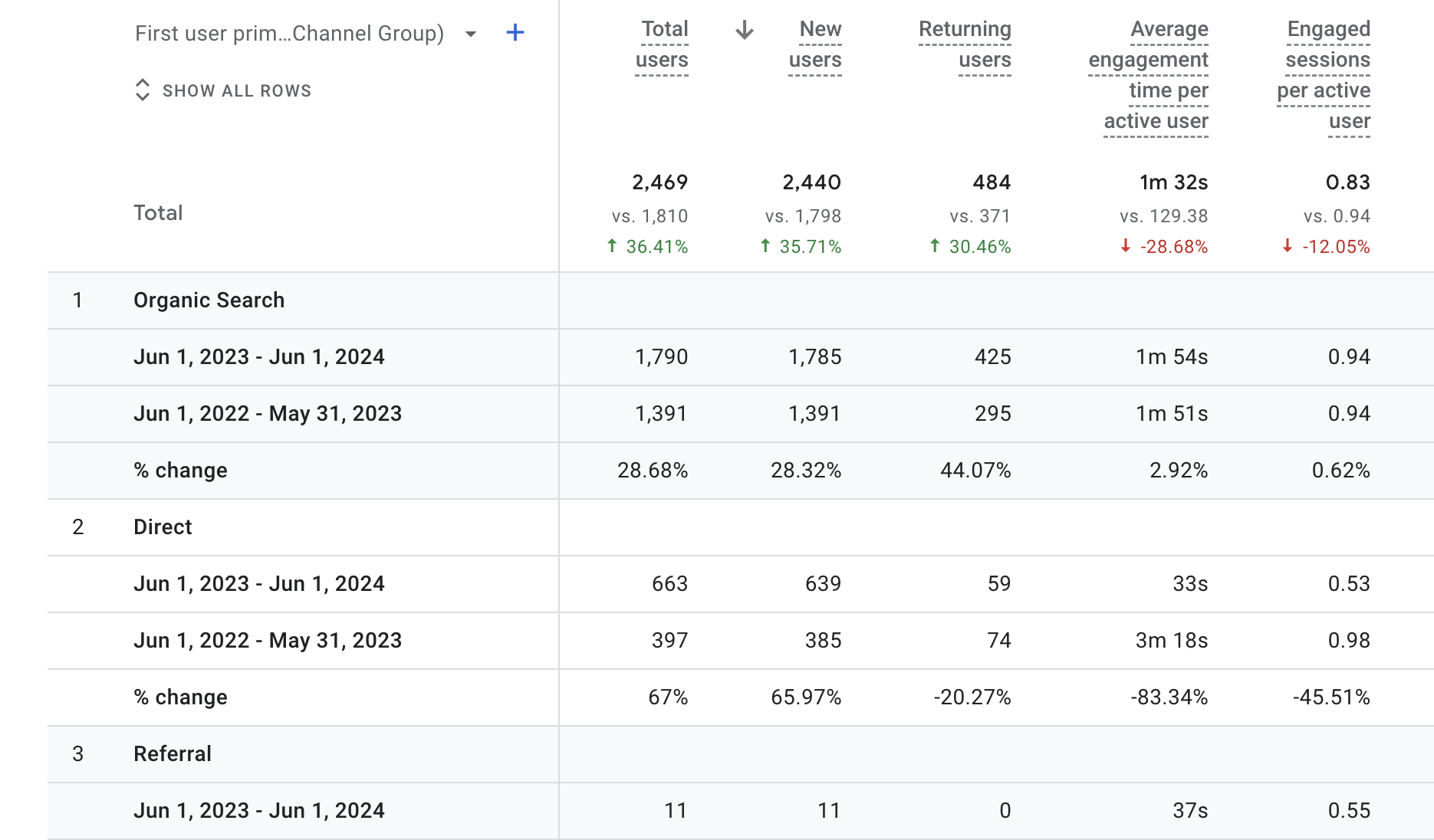 Tri State Oil Google Analytics Screen Shot