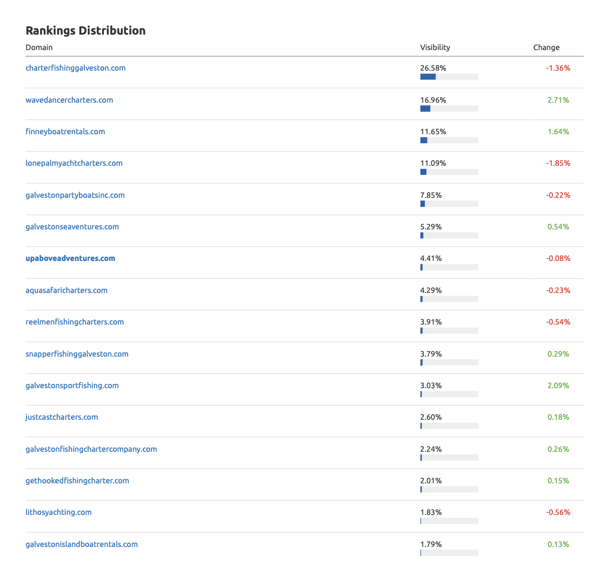 Up Above Adventures Rankings in Top 100